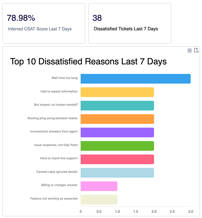 AI Inferred CSAT fills the response gap